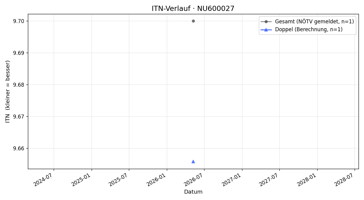 ITN-Verlauf Jara Puchter