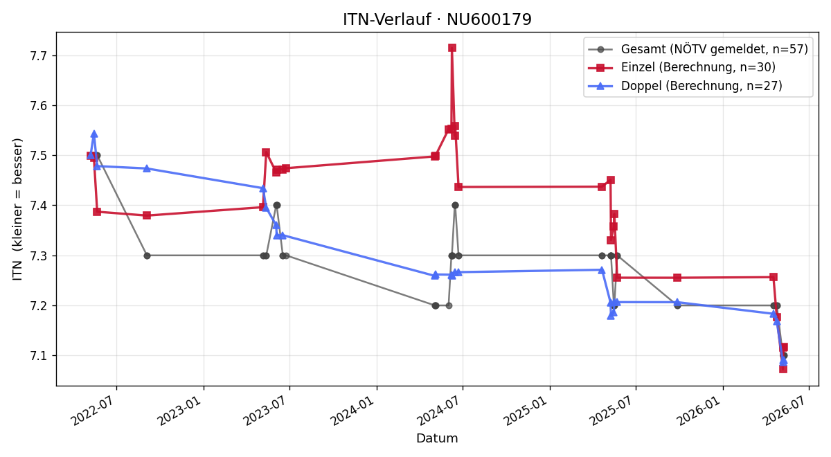 ITN-Verlauf Eduard Macho