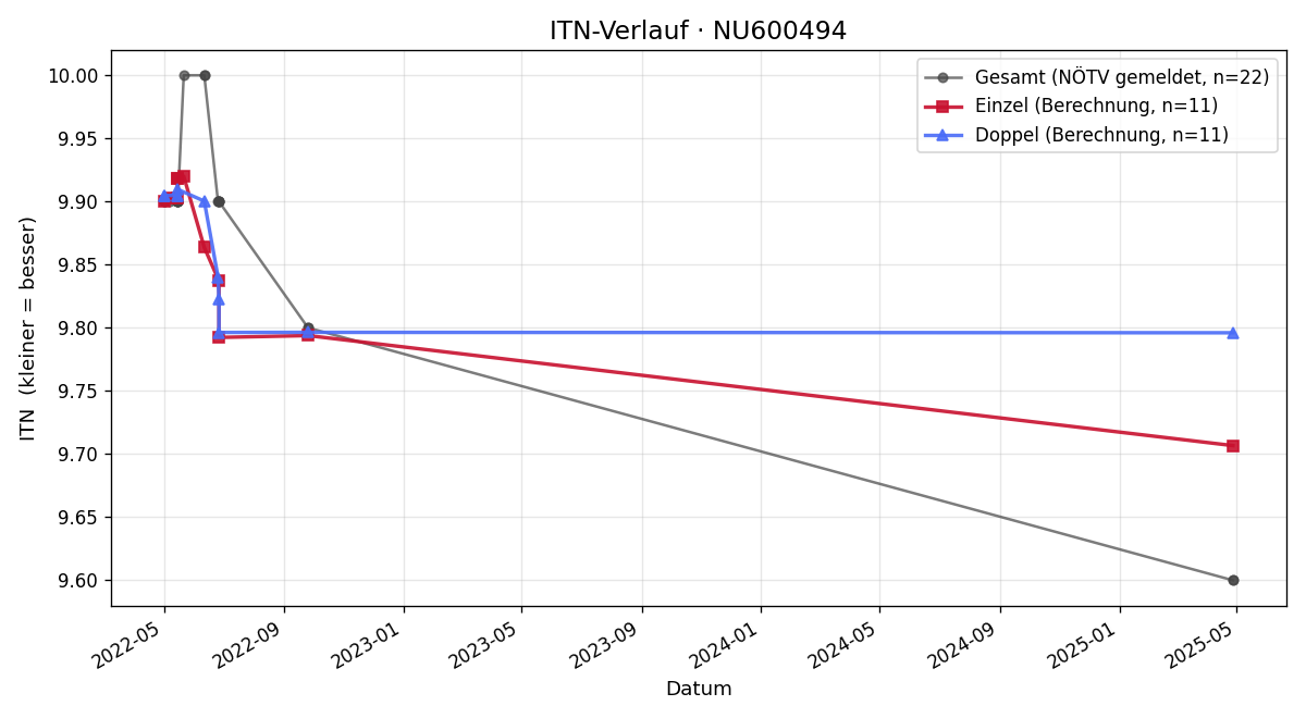 ITN-Verlauf Xenia Gregorich