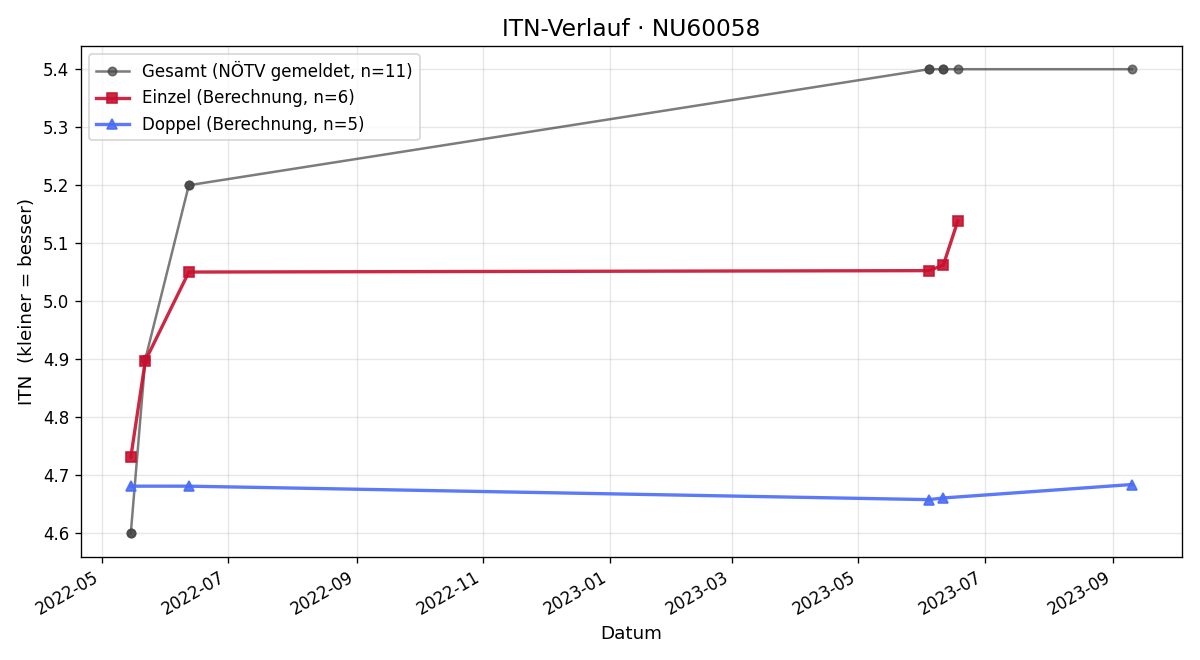 ITN-Verlauf Thomas Weissenböck