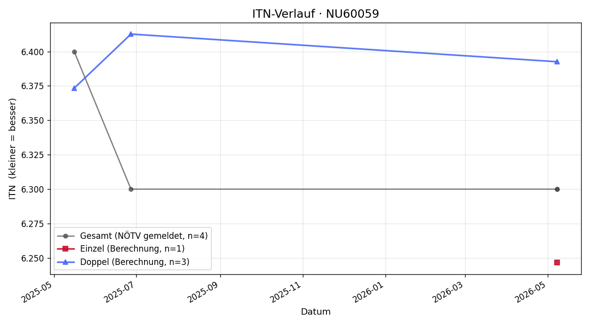 ITN-Verlauf Christoph Kahr