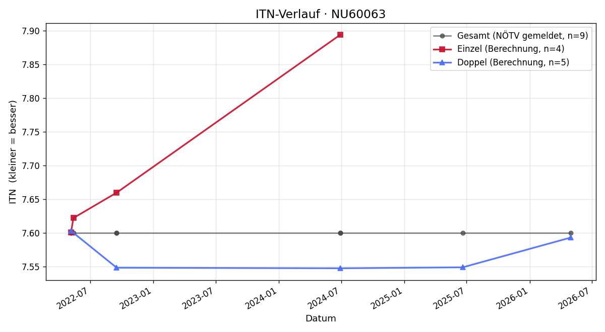 ITN-Verlauf Peter Rosenkranz
