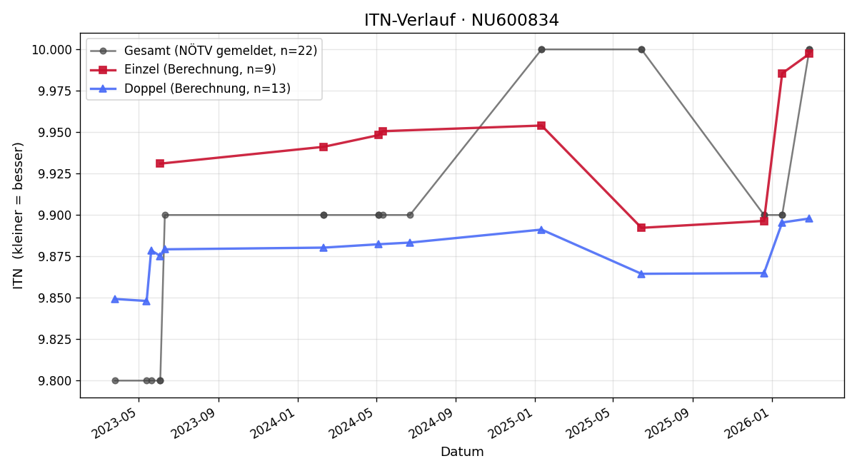 ITN-Verlauf Sabine Datzreiter