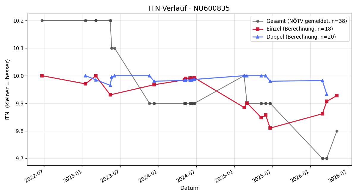 ITN-Verlauf Gudrun Huber