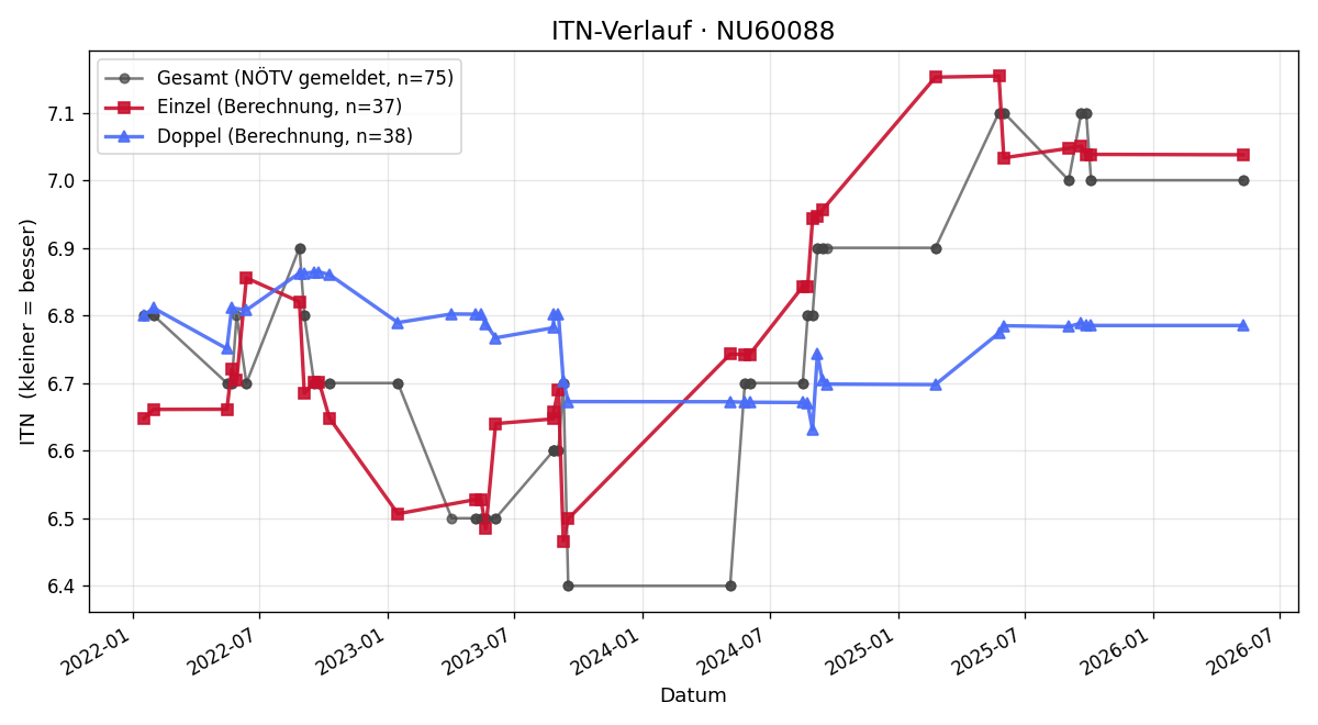 ITN-Verlauf Walter Tatzber