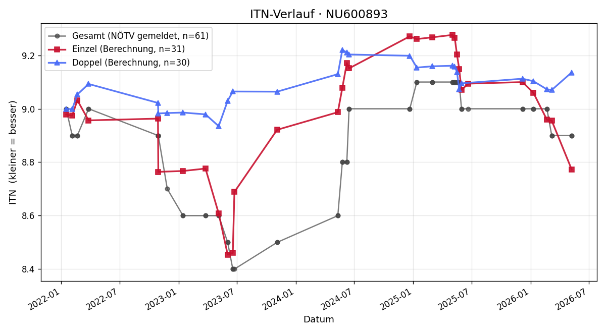 ITN-Verlauf Sarah Winkler