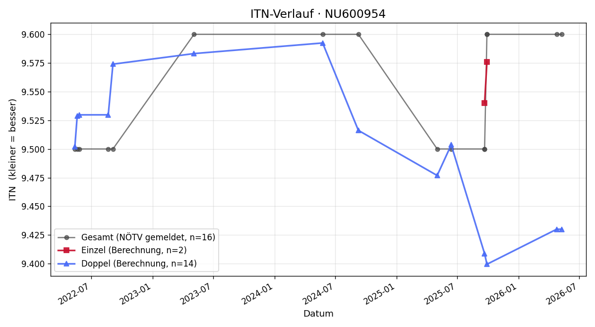 ITN-Verlauf Gaby Stillfried