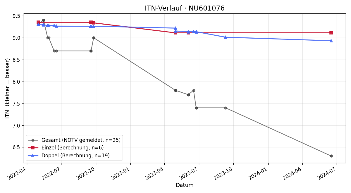 ITN-Verlauf Marijan Rozic