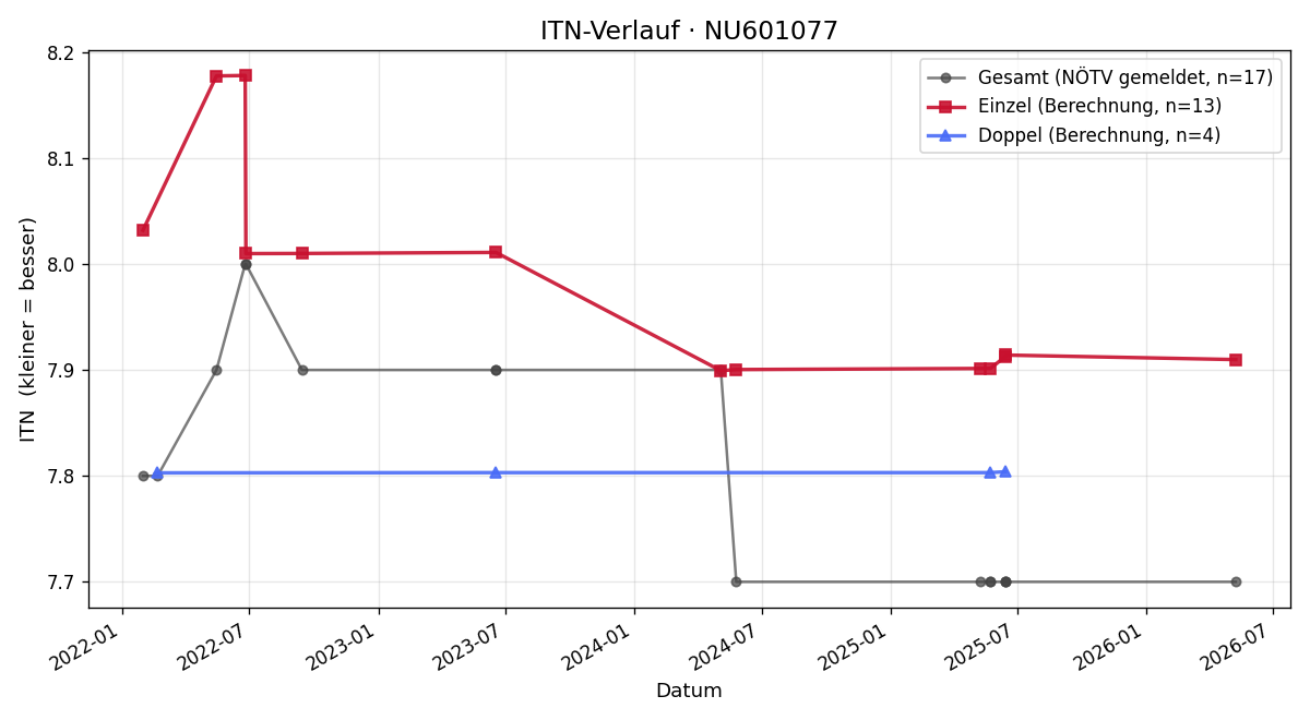 ITN-Verlauf Robert Krapf