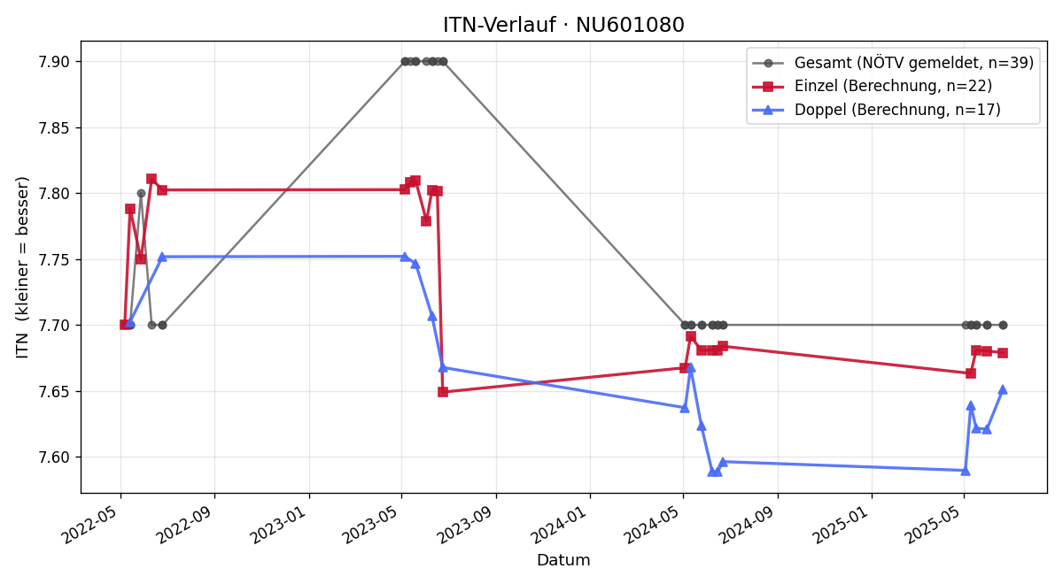 ITN-Verlauf Daya Varkonyi