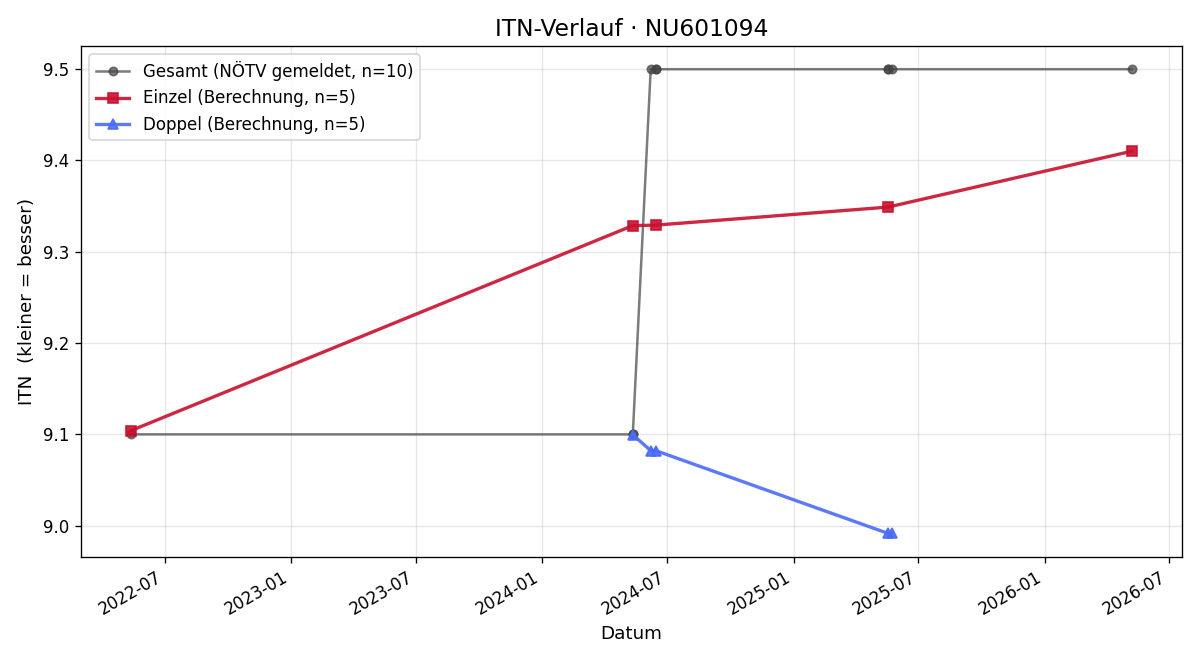 ITN-Verlauf Rene Steger