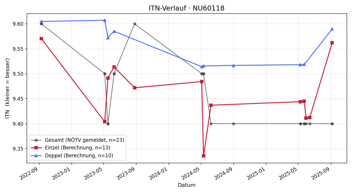 ITN-Verlauf Birgit Cserny
