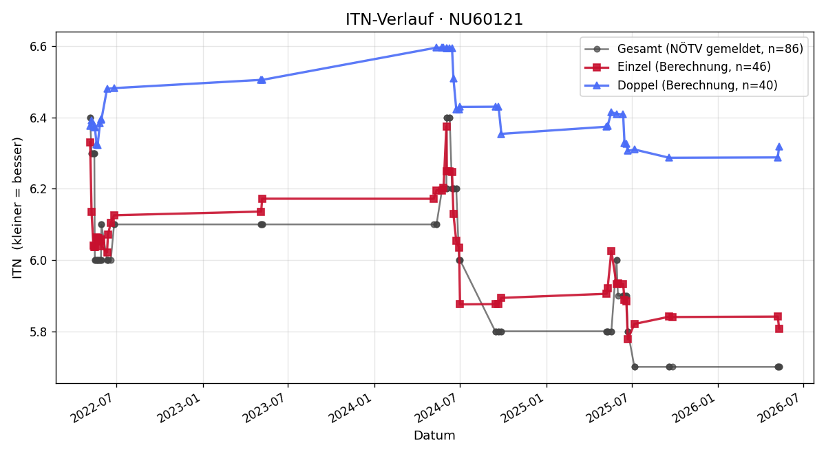ITN-Verlauf Wolfgang Denk