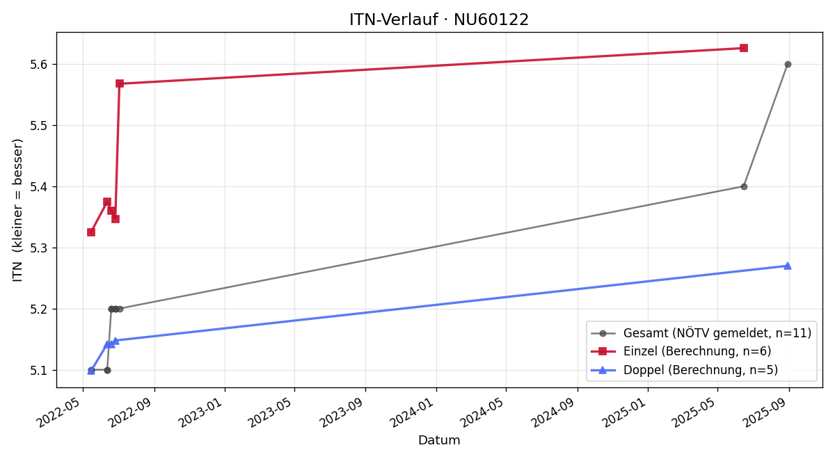 ITN-Verlauf Stefan Puchner