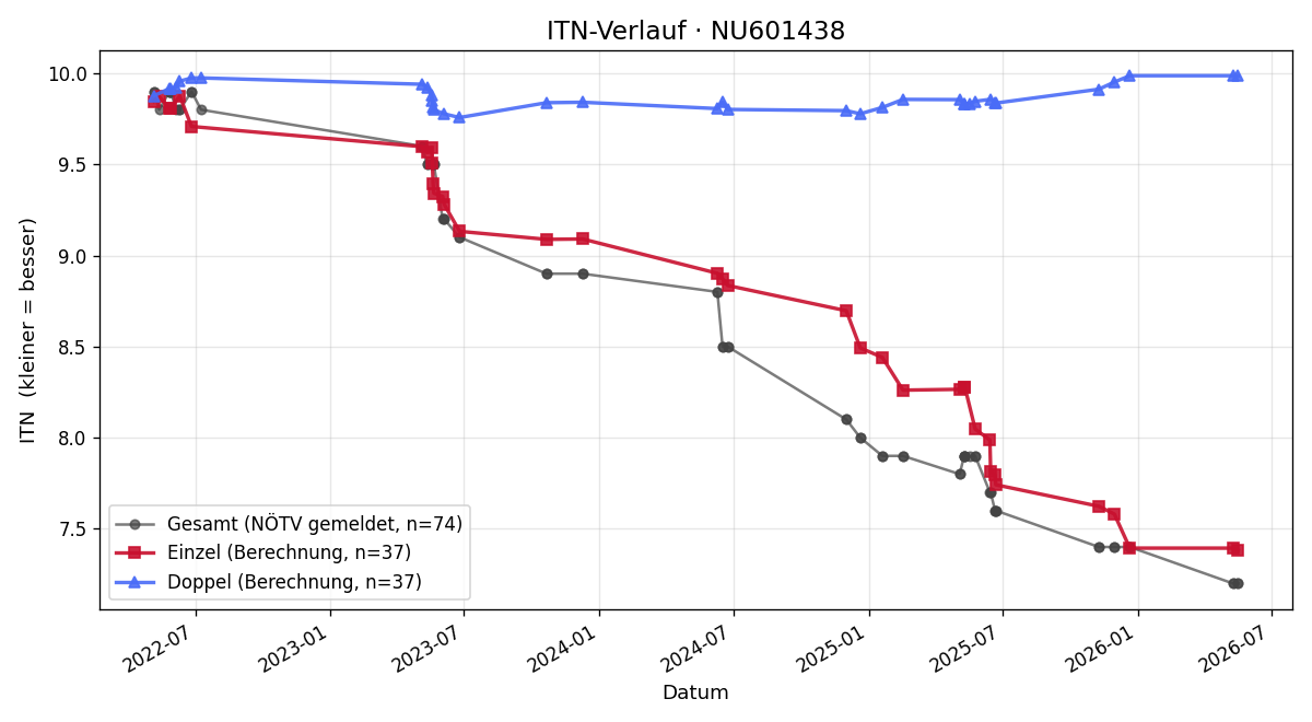 ITN-Verlauf Gregor Zwick