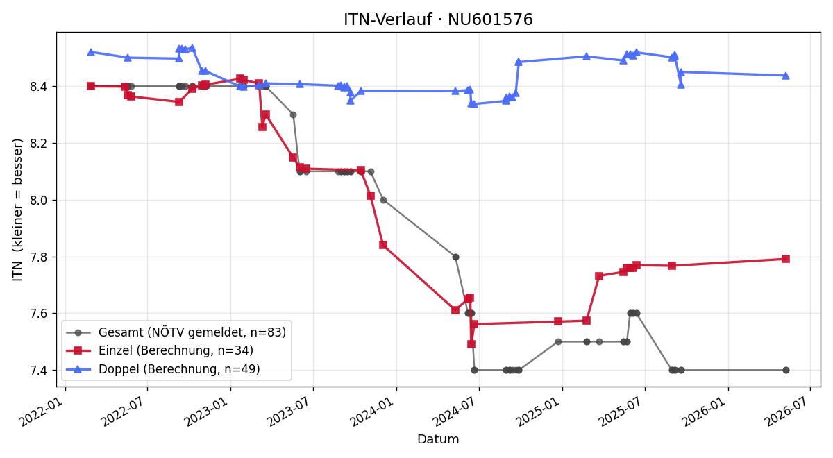 ITN-Verlauf Herbert Köberl