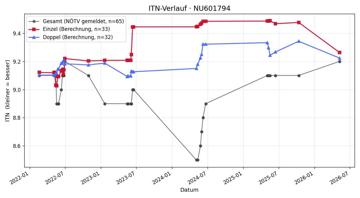 ITN-Verlauf Florian Hieber