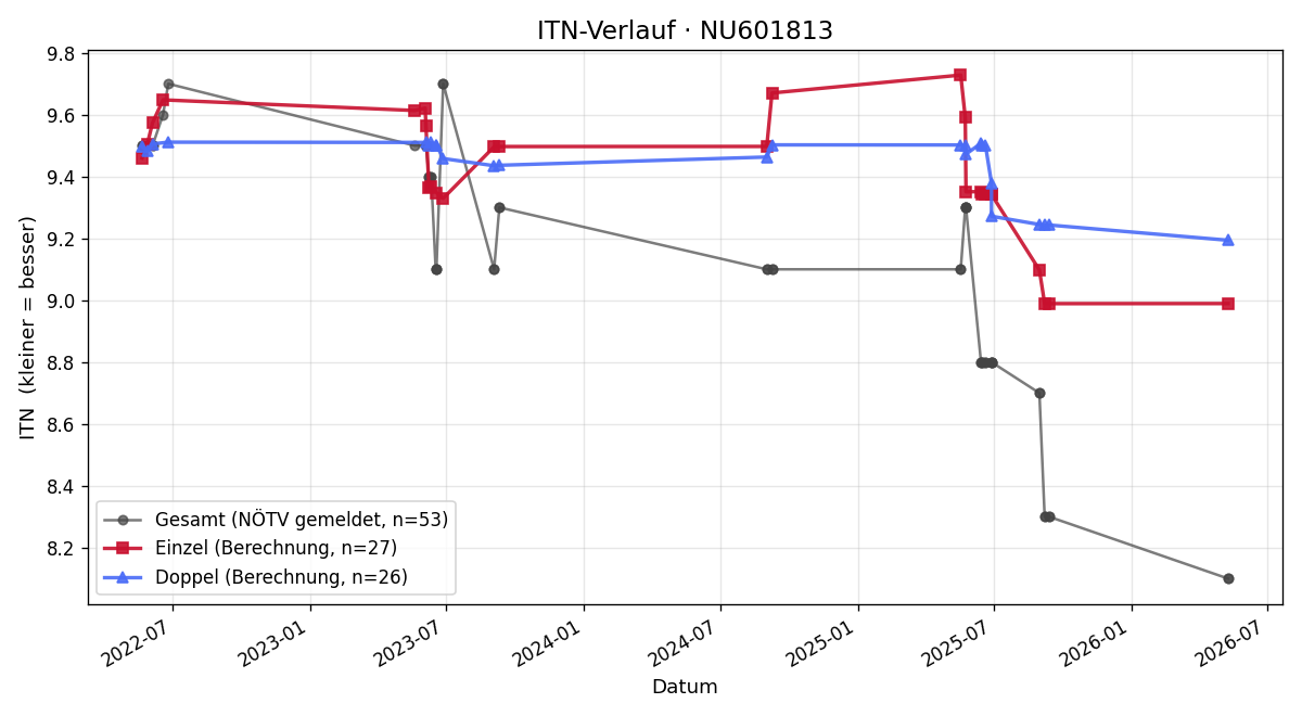 ITN-Verlauf Benjamin Hessel