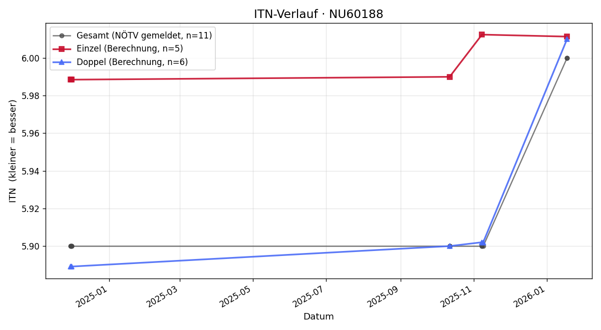 ITN-Verlauf Wolfgang Terpin