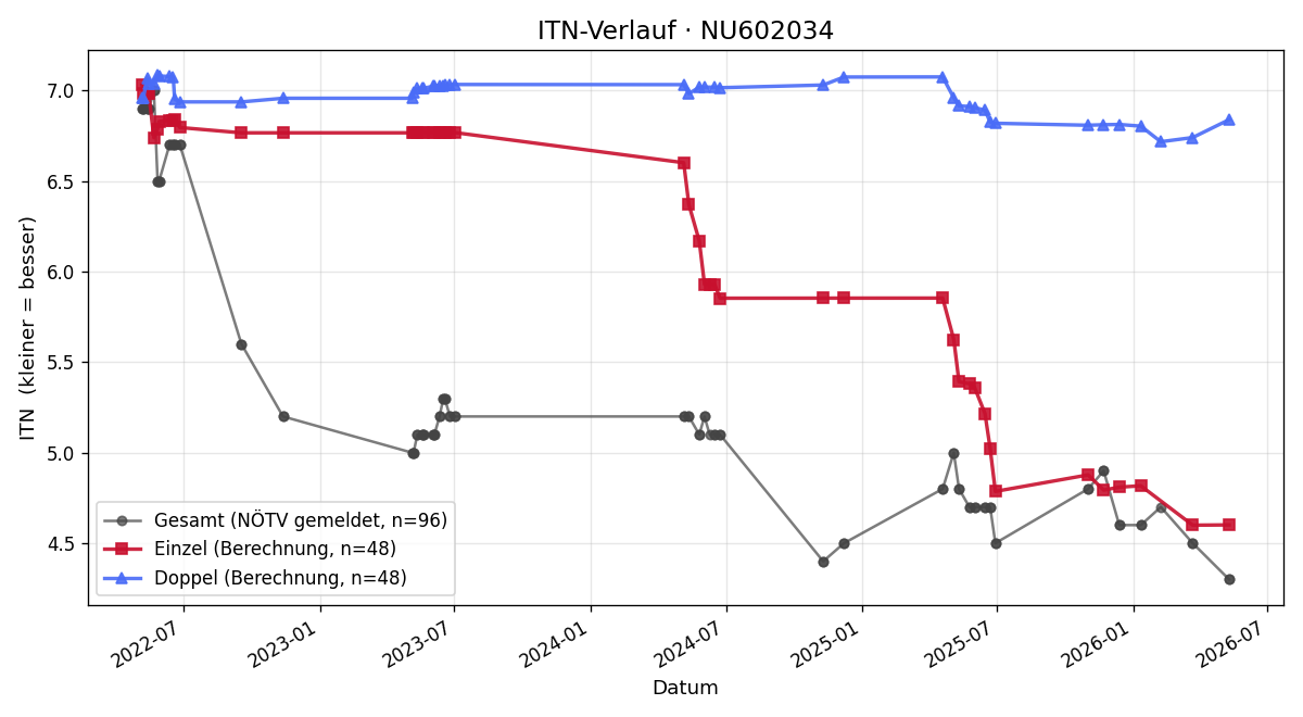 ITN-Verlauf Matthias Bauer
