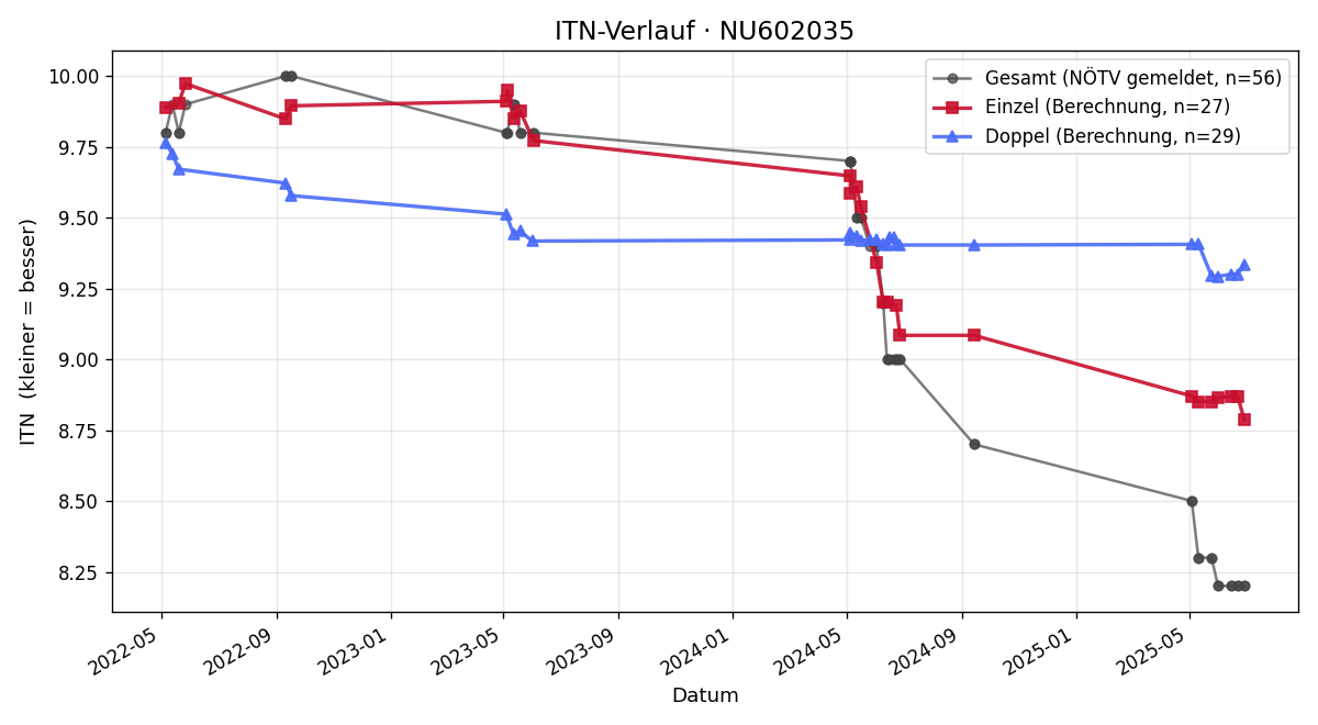 ITN-Verlauf Lorenz Handl