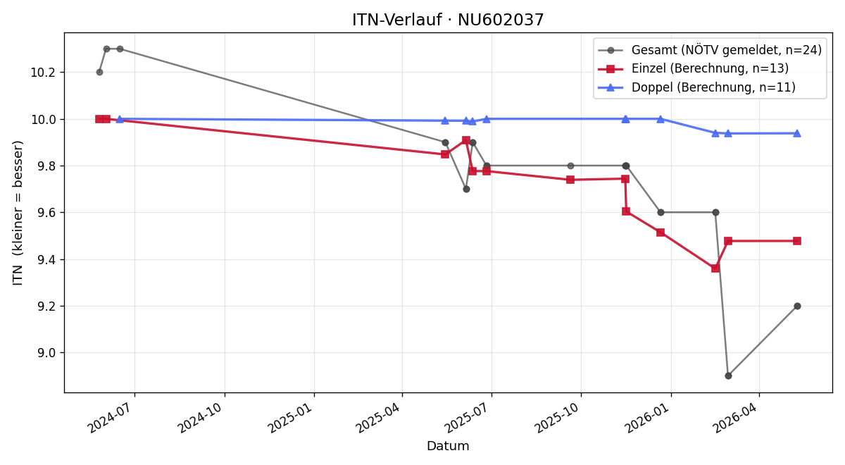 ITN-Verlauf Fabio Krickl