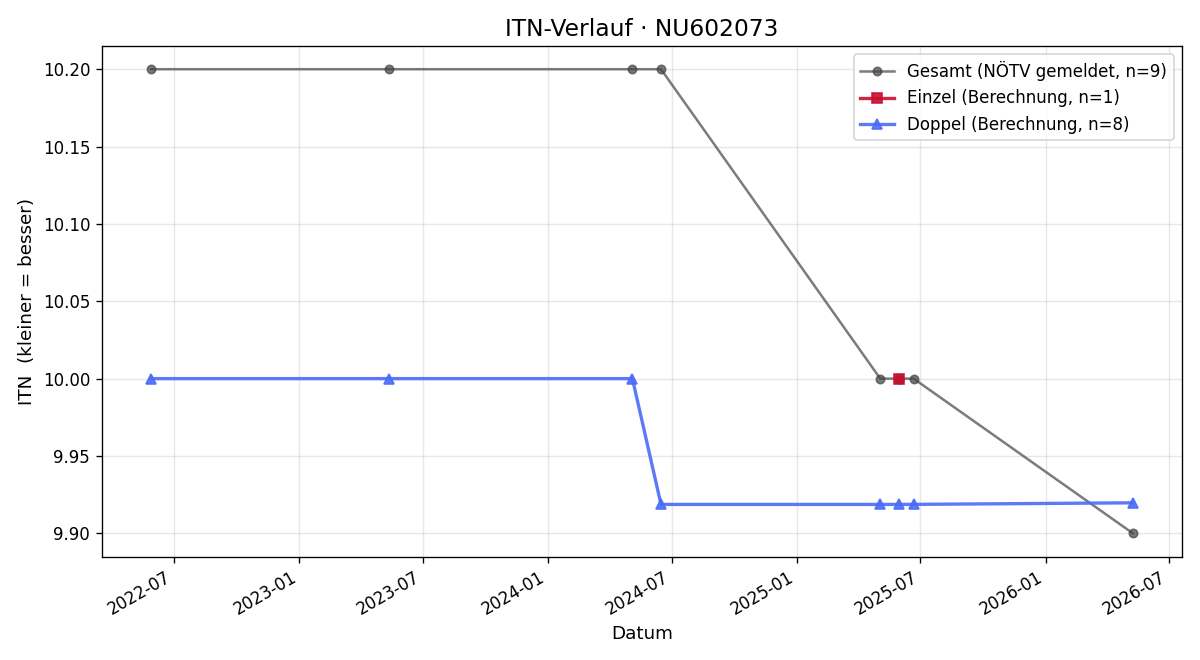 ITN-Verlauf Edeltraud Stapfer