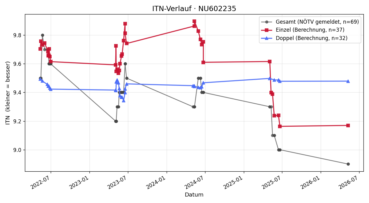 ITN-Verlauf Michael Tanzer