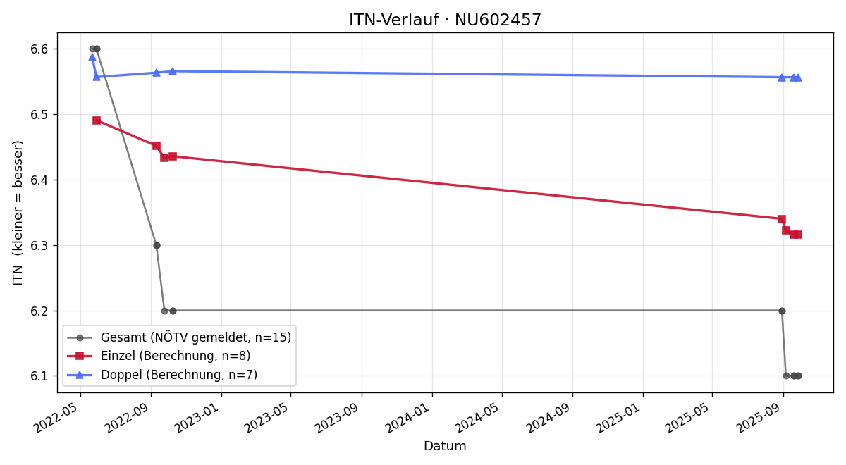 ITN-Verlauf Boris Illetschko