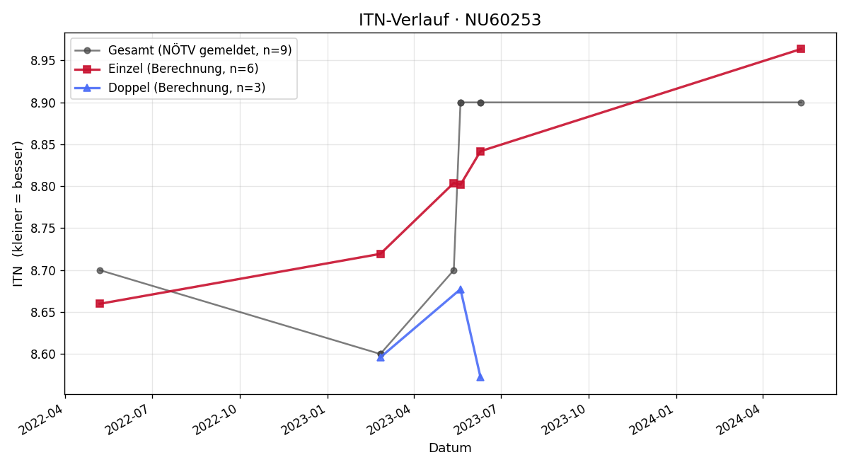 ITN-Verlauf Nicole Schnait