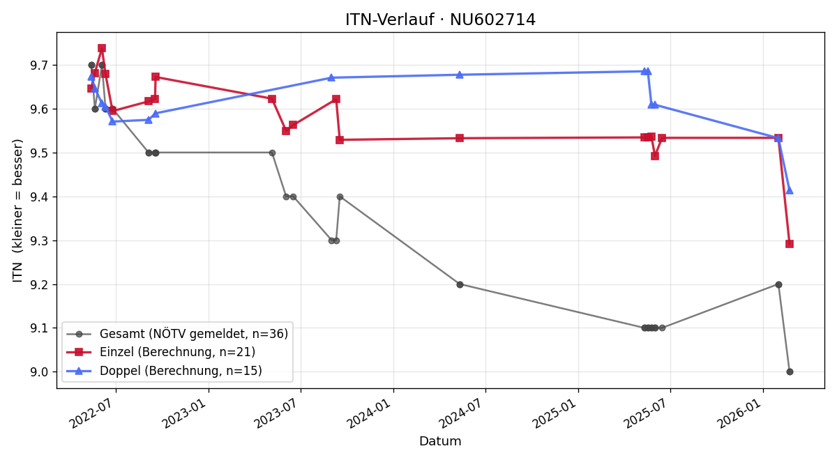 ITN-Verlauf Leon Diwis