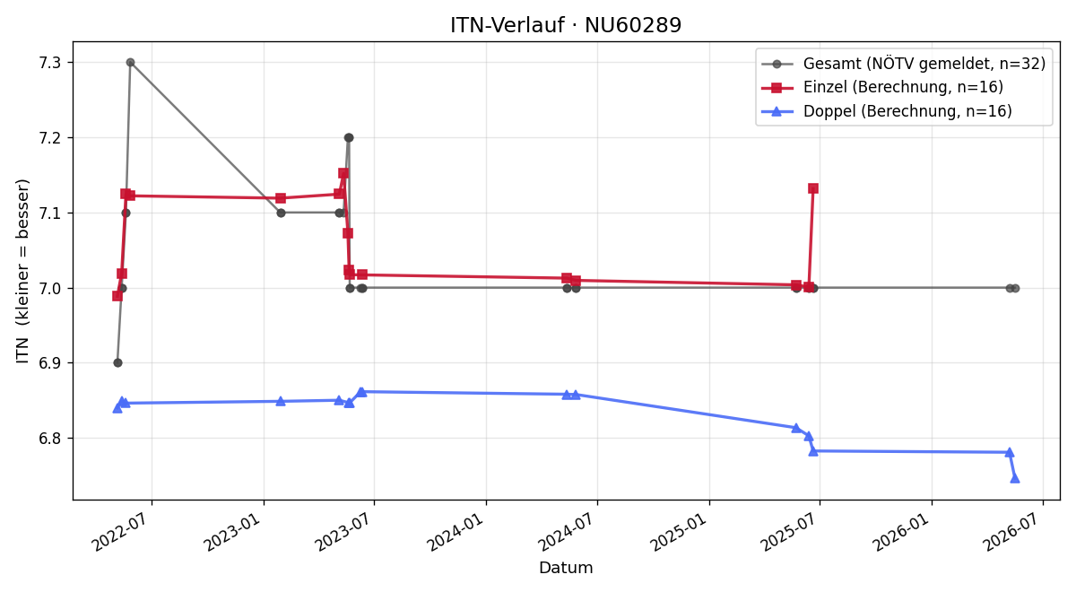 ITN-Verlauf Peter Planyavsky