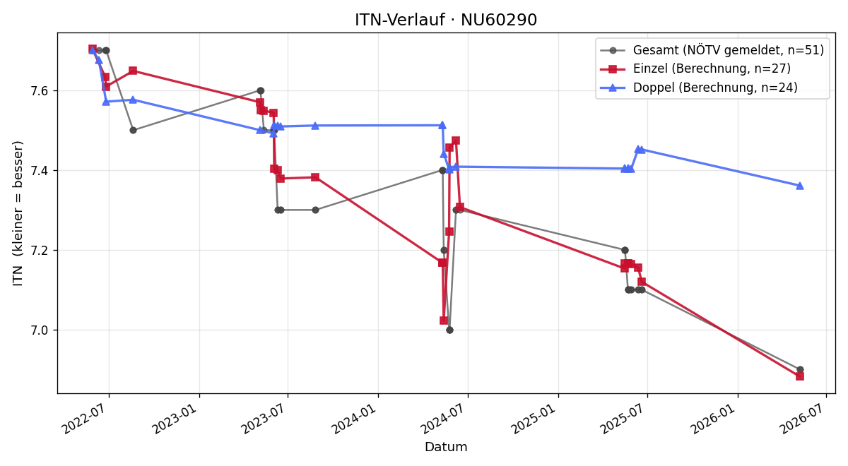 ITN-Verlauf Peter Schiep