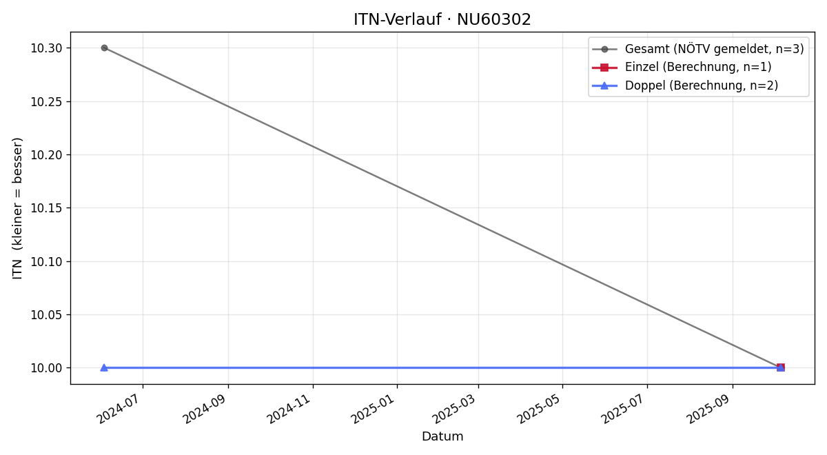 ITN-Verlauf Werner Höfferl