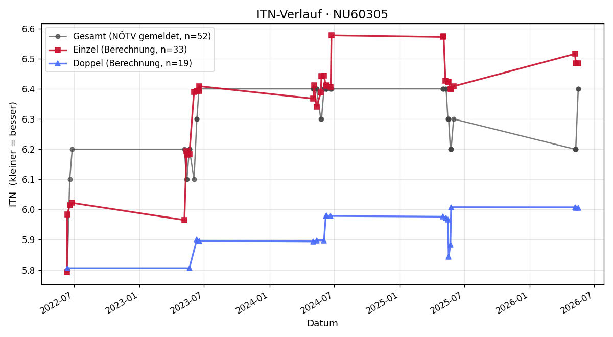 ITN-Verlauf Roland Neuwirth