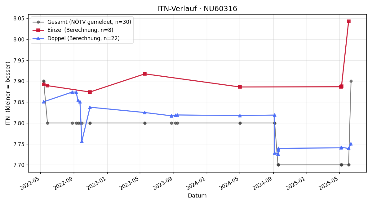 ITN-Verlauf Peter Adamcik