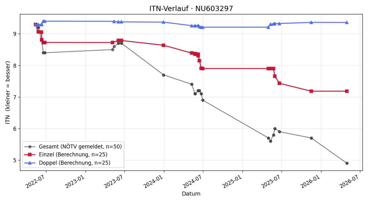 ITN-Verlauf Constantin Schmid