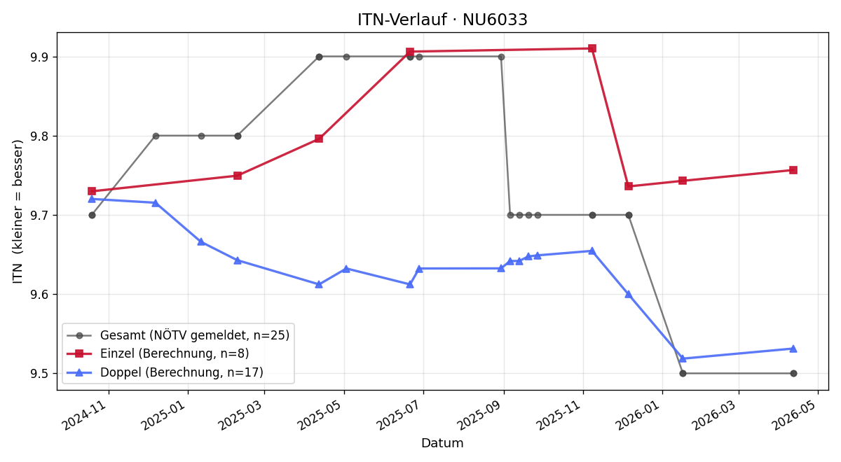 ITN-Verlauf Markus Käfer