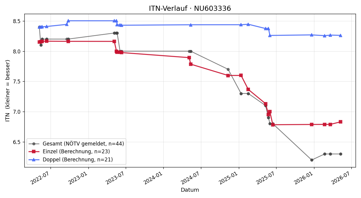 ITN-Verlauf Noah Kühschelm