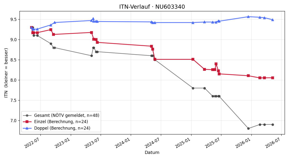 ITN-Verlauf Ilian Pichlbauer