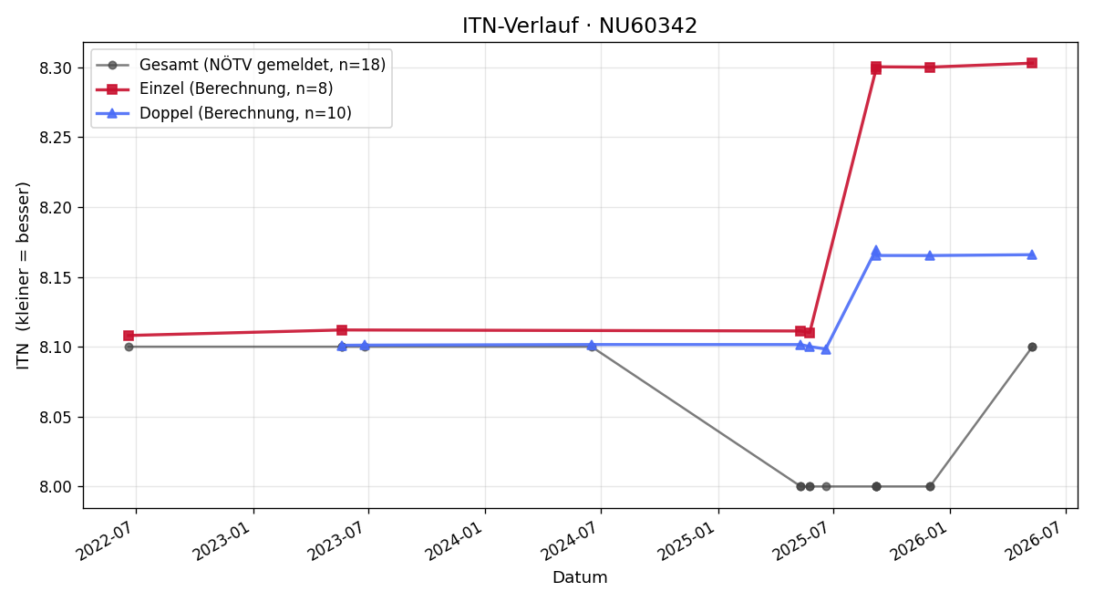 ITN-Verlauf Christoph Leskien