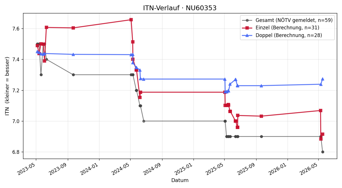 ITN-Verlauf Alexandra Kindler