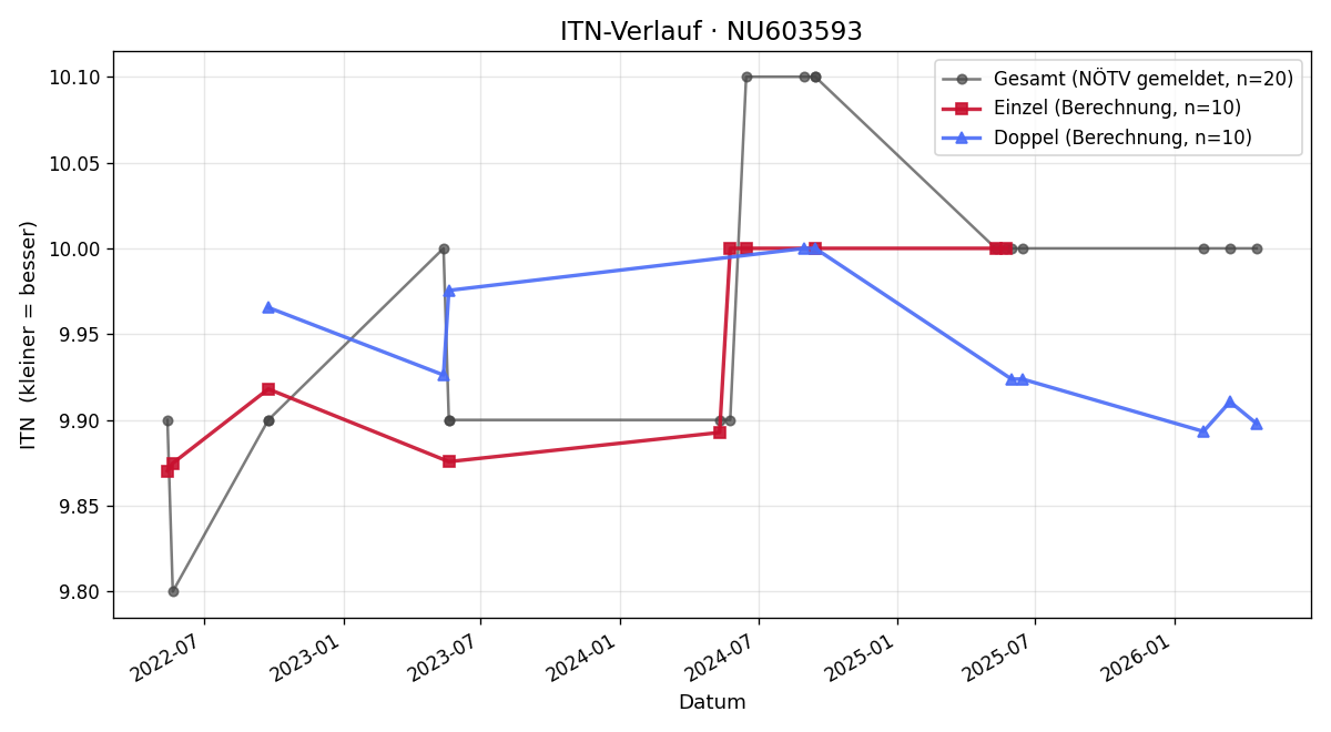 ITN-Verlauf Elisabeth Schwarz
