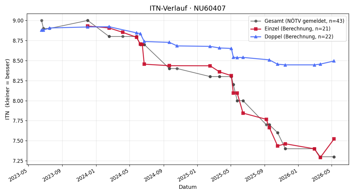 ITN-Verlauf Christoph Zauner