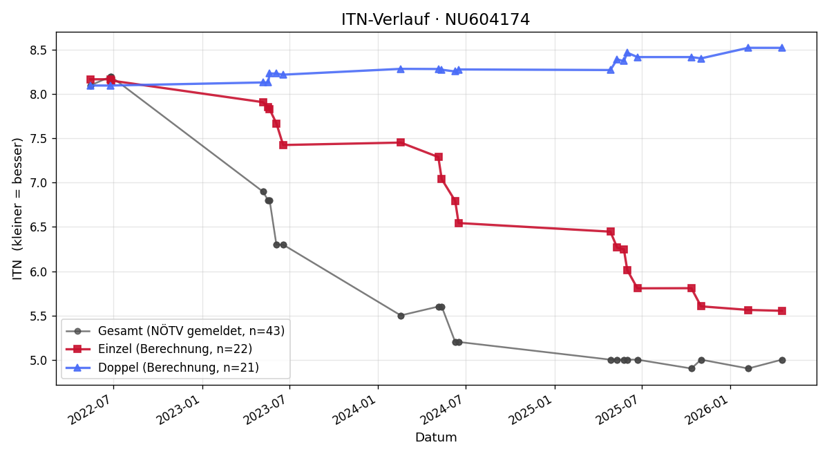 ITN-Verlauf Michael Rennhofer