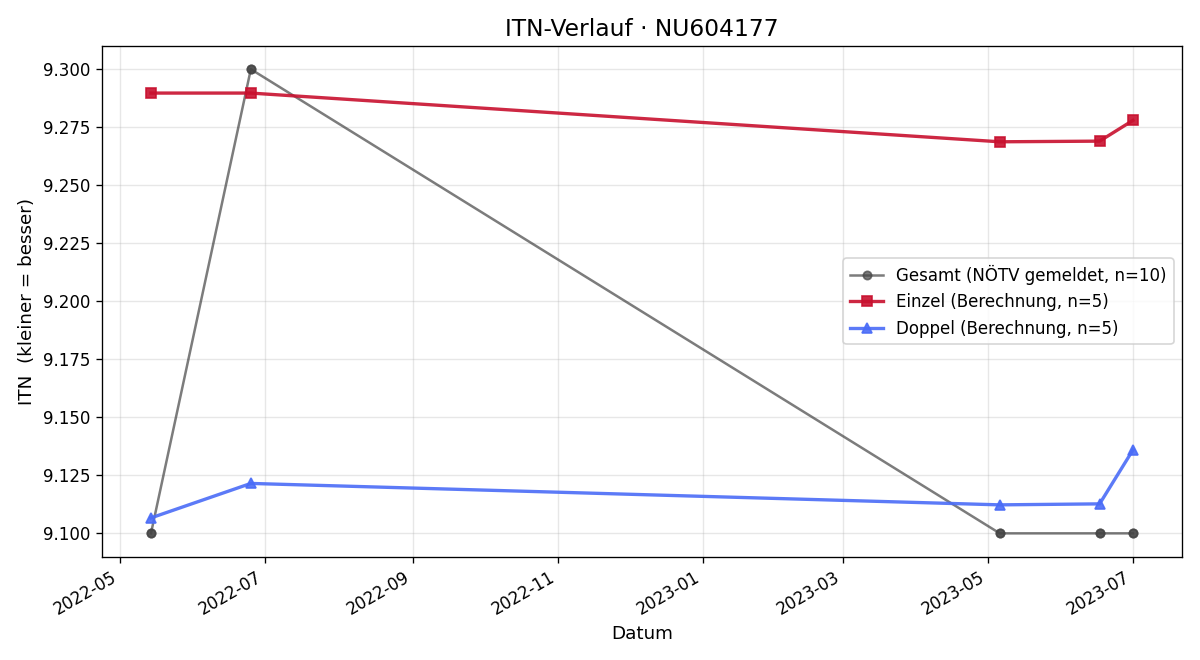 ITN-Verlauf David Kuntner