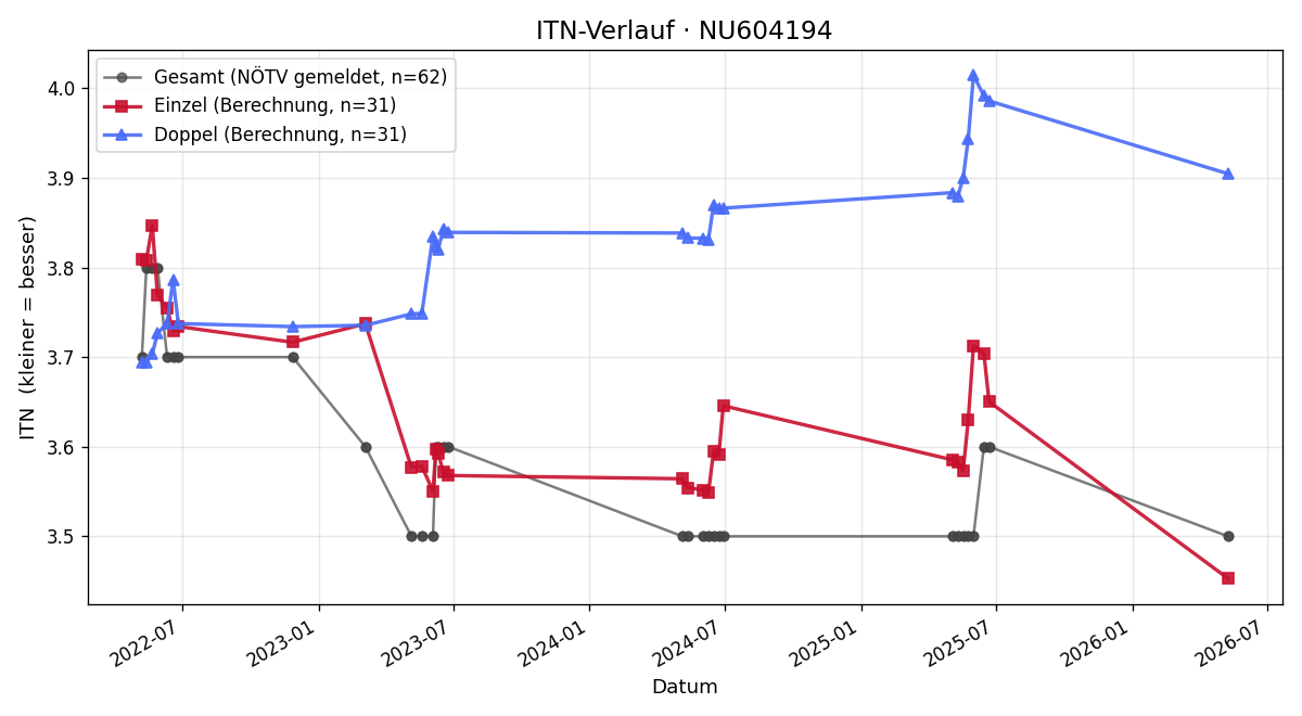 ITN-Verlauf Thomas Daxböck