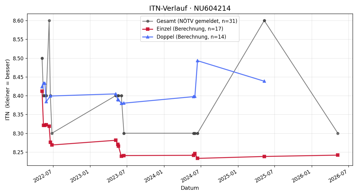 ITN-Verlauf Georg Aichinger