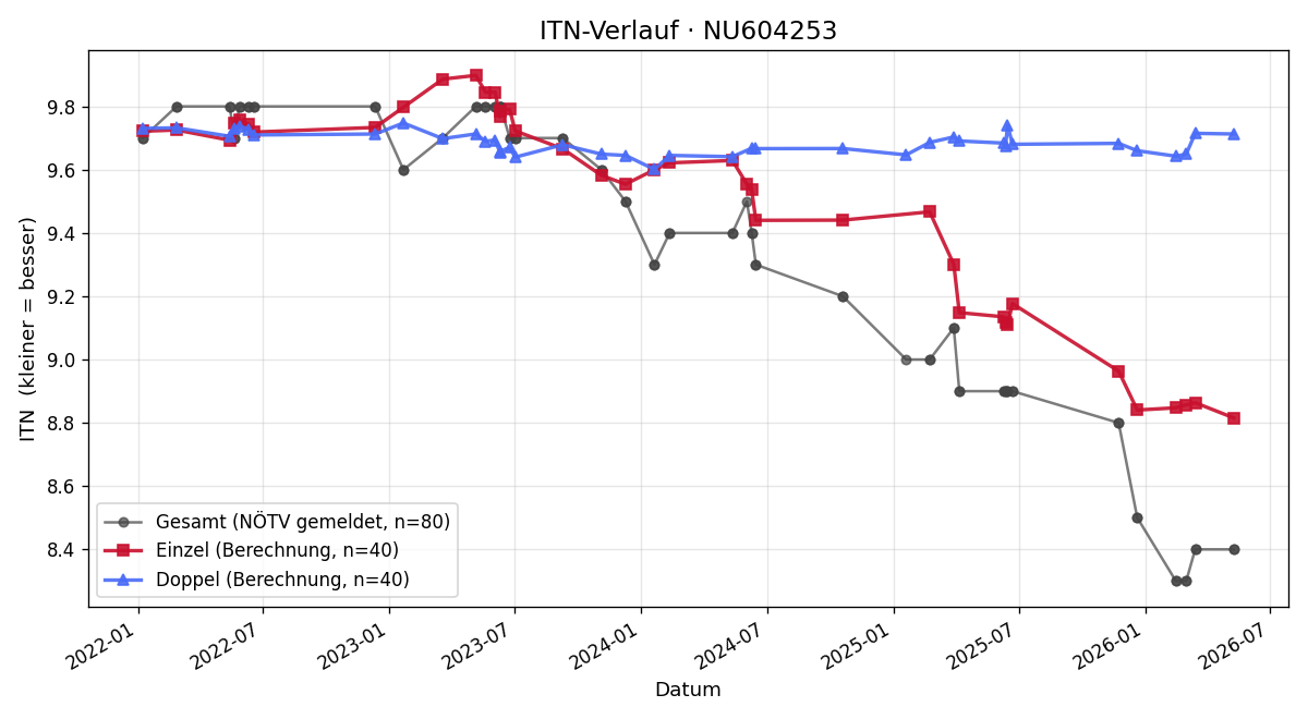ITN-Verlauf Marc Hofbauer