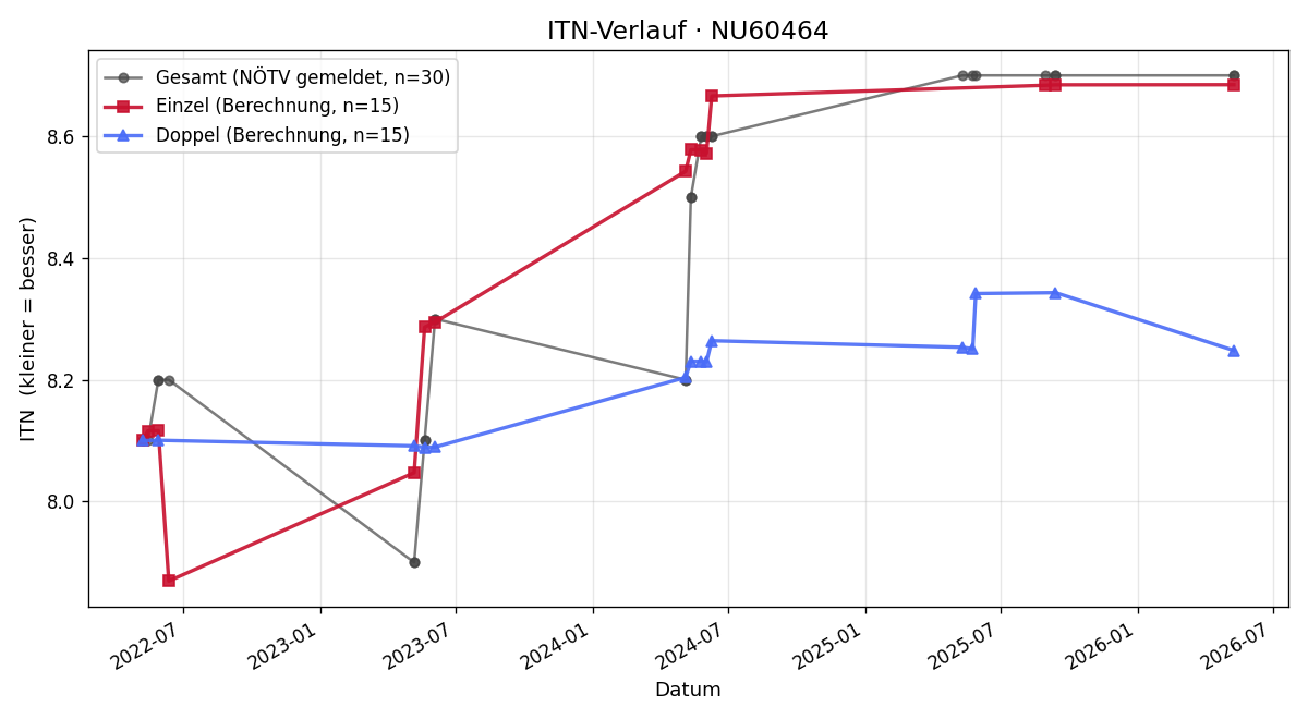 ITN-Verlauf Stefan Lichtenstern